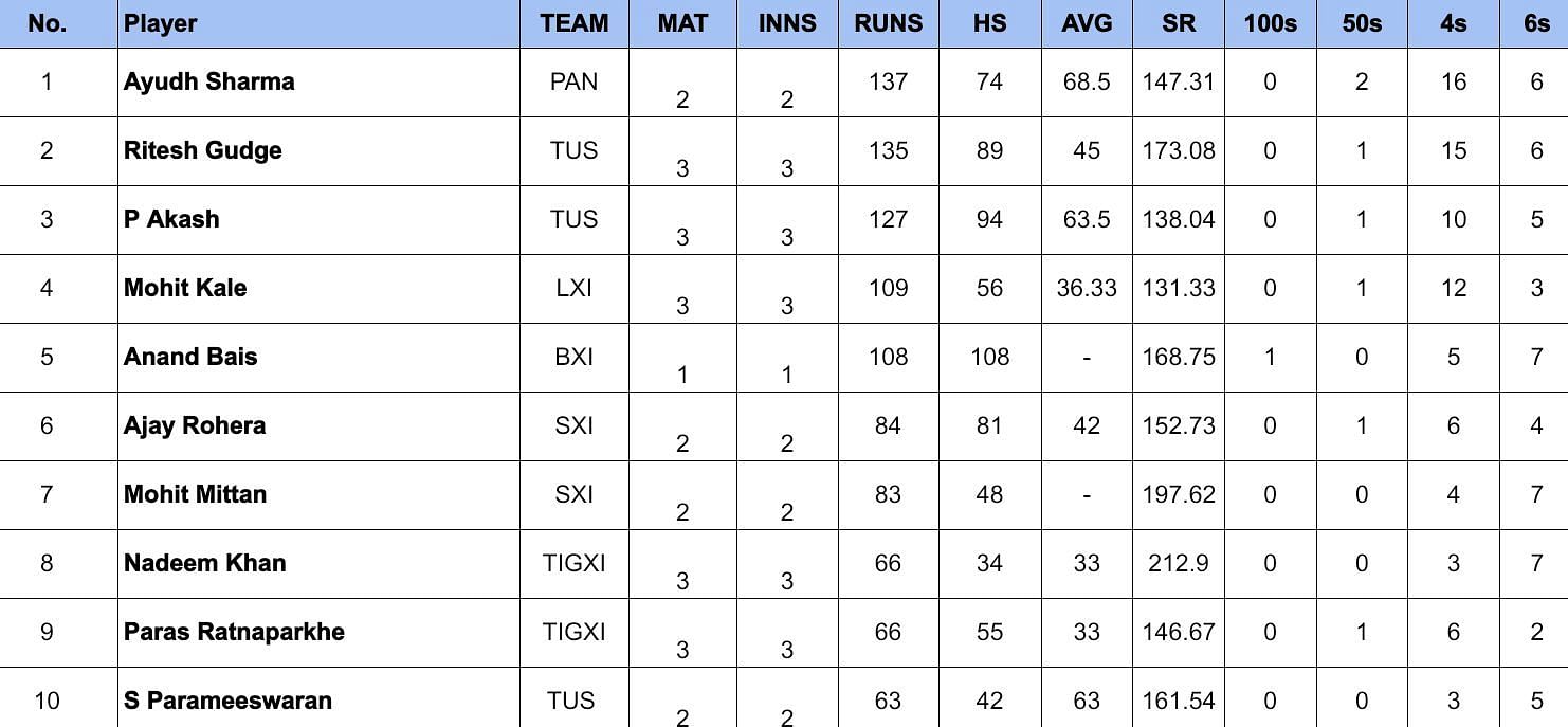 Pondicherry T20 League 2024: Most Runs and Most Wickets after Lions XI vs Tigers XI (Updated) ft. P Akash and Rajakavi Rajagopal