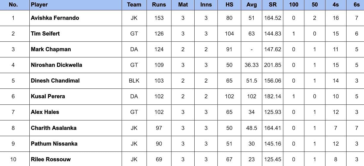 LPL 2024 top run-getters and wicket-takers after Galle Marvels vs Jaffna Kings (Updated) ft. Tim Seifert and Azmatullah Omarzai