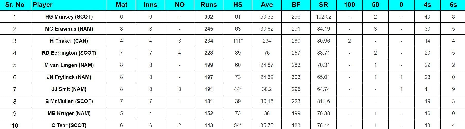 ICC Cricket World Cup League Two Most Runs and Most Wickets after Scotland vs Namibia (Updated) ft. Richie Berrington and Bradley Currie