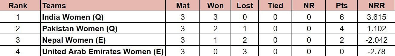 Women's Asia Cup T20 2024 Points Table: Updated standings after India Women vs Nepal Women, Match 10