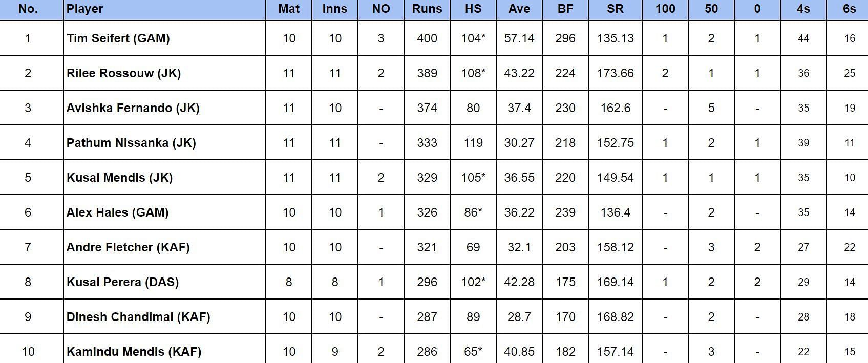 LPL 2024 Most Runs and Most Wickets after Galle Marvels vs Jaffna Kings (Updated) ft. Rilee Rossouw and Dwaine Pretorius