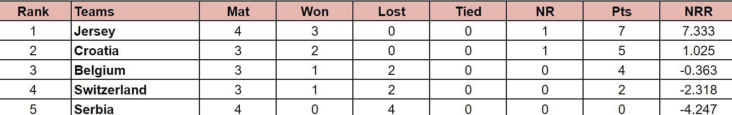 ICC T20 World Cup Sub Regional Europe Qualifier B 2024 Points Table: Updated standings after Belgium vs Serbia, Match 17