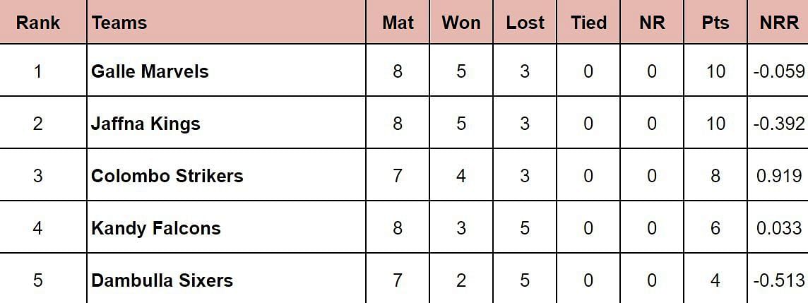 LPL 2024 Points Table: Updated standings after Galle Marvels vs Colombo Strikers, Match 19