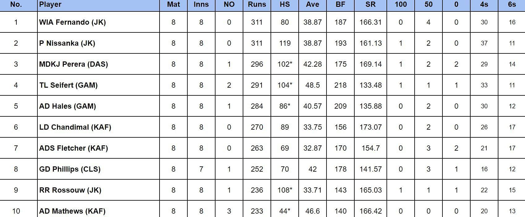 LPL 2024 Most Runs and Most Wickets after Dambulla Sixers vs Colombo Strikers (Updated) ft. Binura Fernando and Nuwan Pradeep