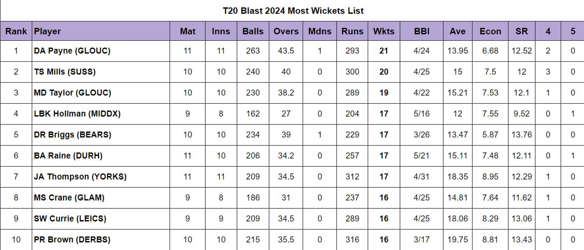 Vitality T20 Blast 2024: Most Runs and Most Wickets after Derbyshire vs Lancashire (Updated) ft. Michael Pepper & David Payne