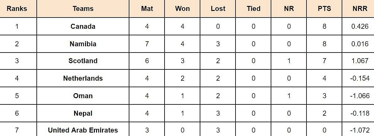 ICC Cricket World Cup League Two Points Table: Updated standings after Namibia vs Oman, Match 17