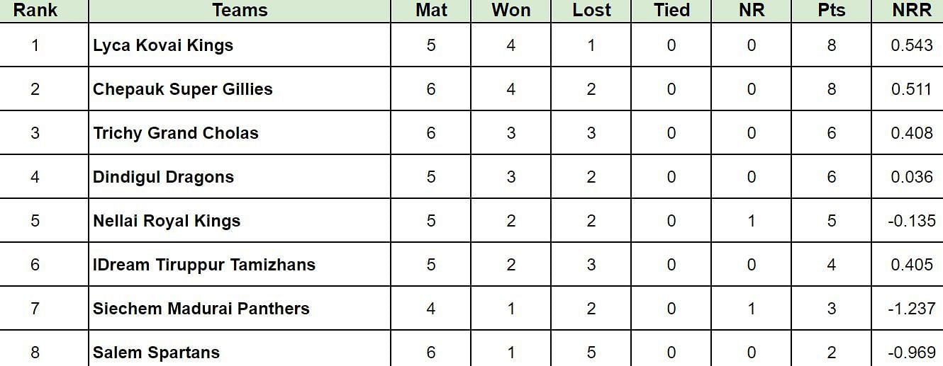TNPL 2024 Points Table: Updated standings after Trichy Grand Cholas vs Chepauk Super Gillies, Match 21