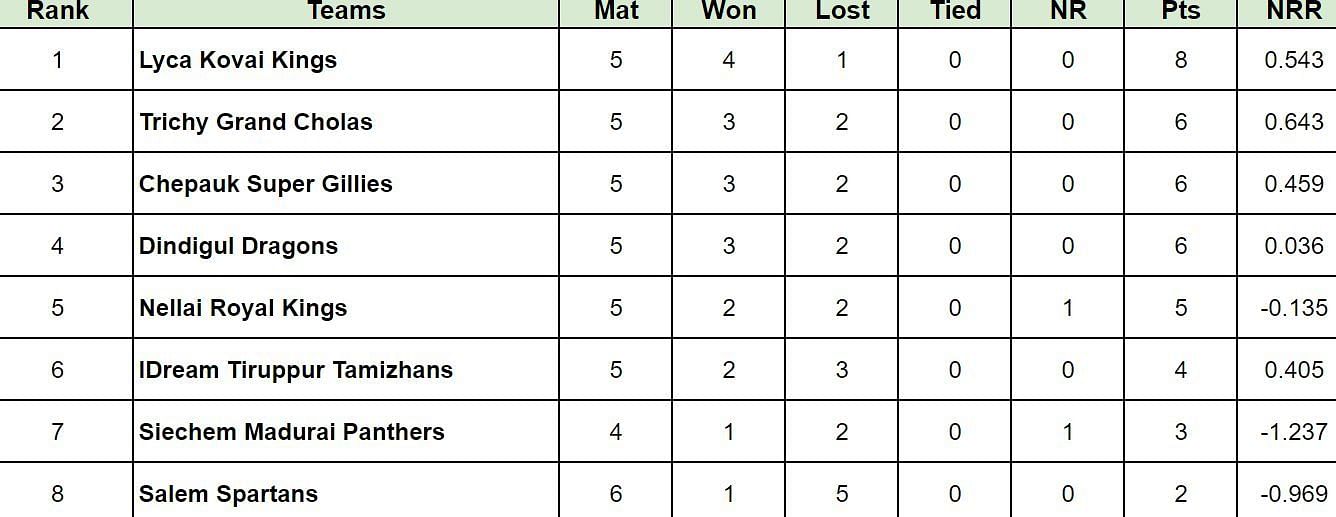 TNPL 2024 Points Table: Updated standings after IDream Tiruppur Tamizhans vs Salem Spartans, Match 20