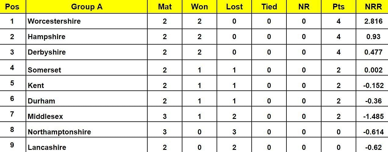 Royal London One Day Cup 2024 Points Table: Updated standings after Surrey vs Gloucestershire, Match 21