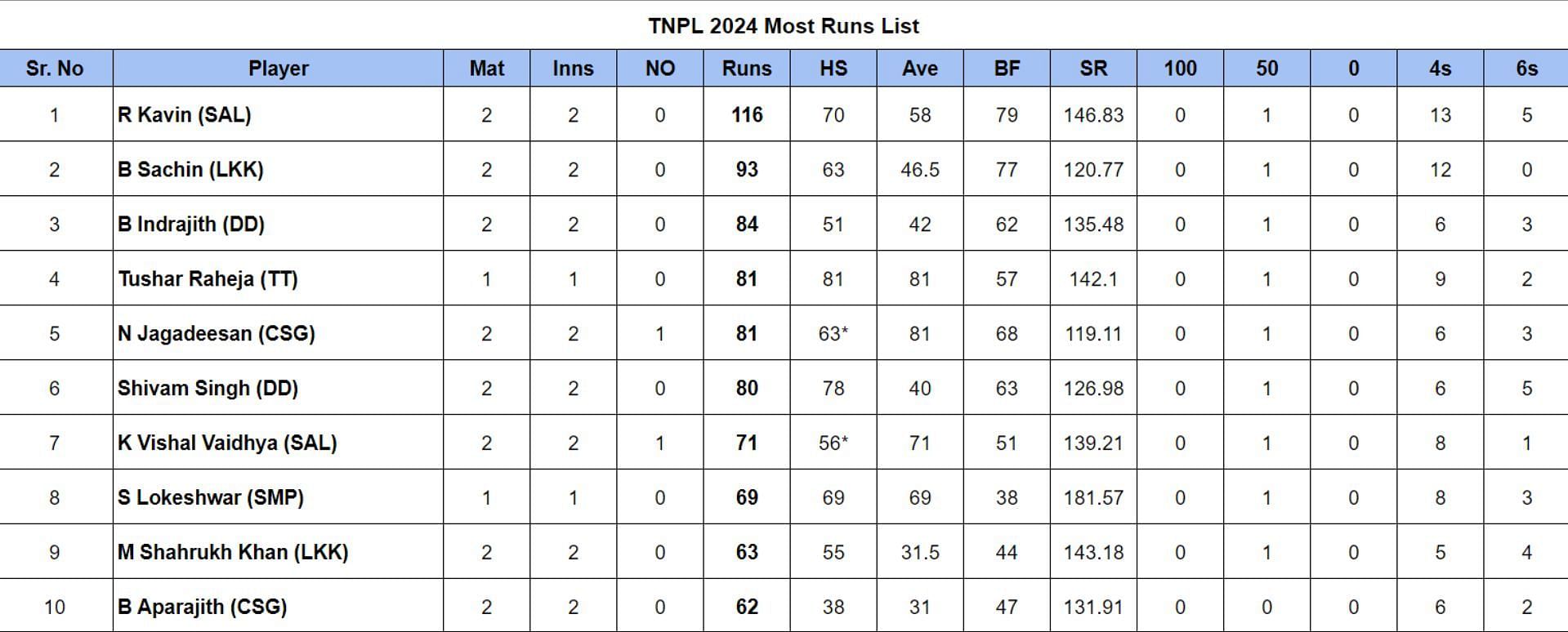 TNPL 2024: Top run-getters and wicket-takers after Dindigul Dragons vs Salem Spartans (Updated) ft. Baba Indrajith & R Kavin