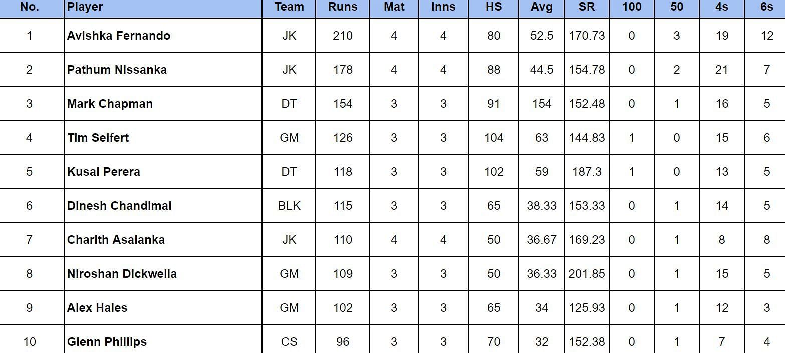 LPL 2024 Most Runs and Most Wickets after Dambulla Sixers vs Jaffna Kings (Updated) ft. Pathum Nissanka and Matheesha Pathirana