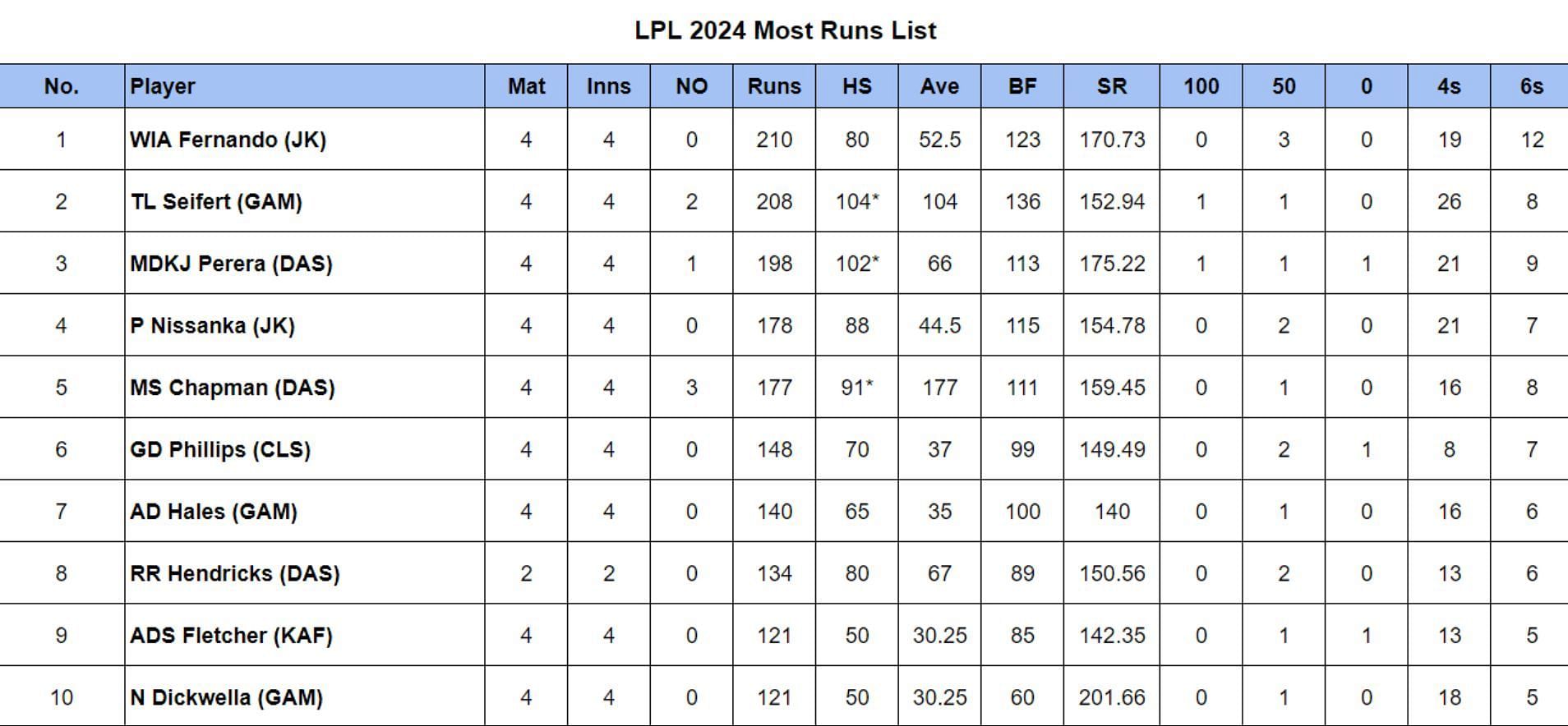 LPL 2024: Top run-getters and wicket-takers after Colombo Strikers vs Dambulla Strikers (Updated) ft. Tim Siefert & Wanindu Hasaranga