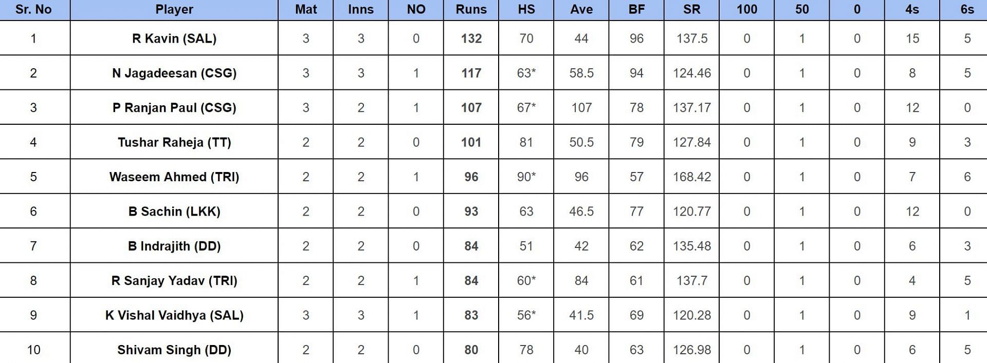 TNPL 2024 Most Runs and Most Wickets after Nellai Royal Kings vs Salem Spartans (Updated) ft. R Sonu Yadav and ME Yazh Arun Mozhi