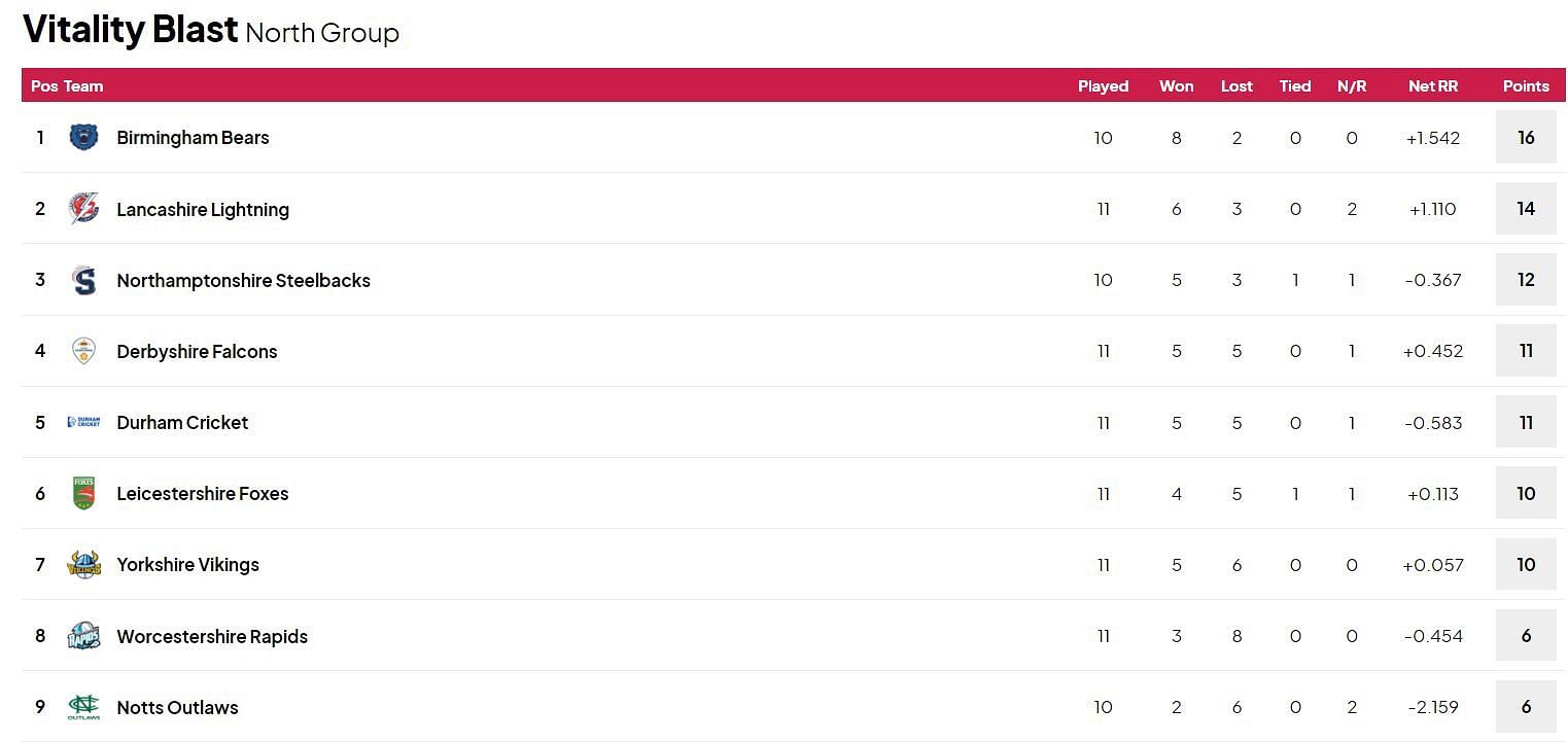 Vitality T20 Blast 2024 Points Table: Updated standings after Derbyshire vs Lancashire, Match 95