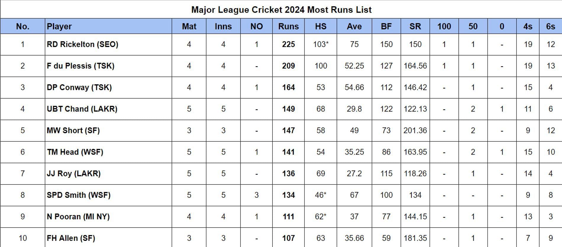MLC 2024: Most Runs and Most Wickets after Seattle Orcas vs Los Angeles Knight Riders (Updated) ft. Ryan Rickelton & Cameron Gannon
