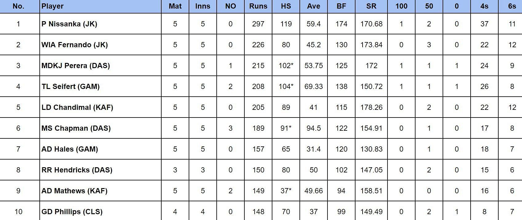 LPL 2024 Most Runs and Most Wickets after Dambulla Sixers vs Galle Marvels (Updated) ft. Pathum Nissanka and Kavindu Nadeeshan