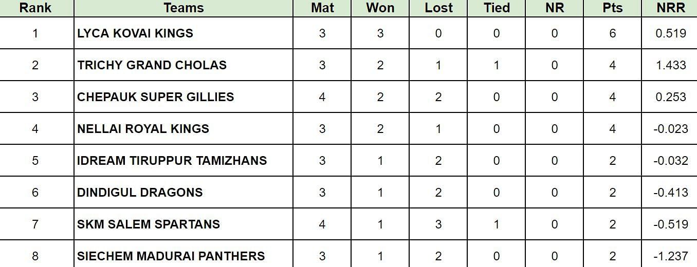 TNPL 2024 Points Table: Updated Standings after Chepauk Super Gillies vs Dindigul Dragons, Match 13