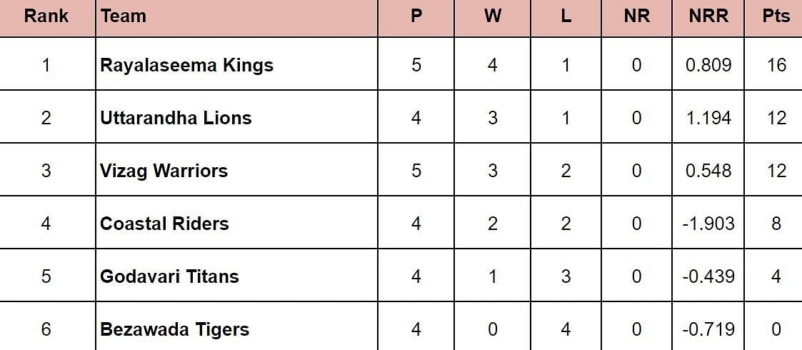Andhra Premier League 2024 Points Table: Updated standings after Bezawada Tigers vs Rayalaseema Kings, Match 13