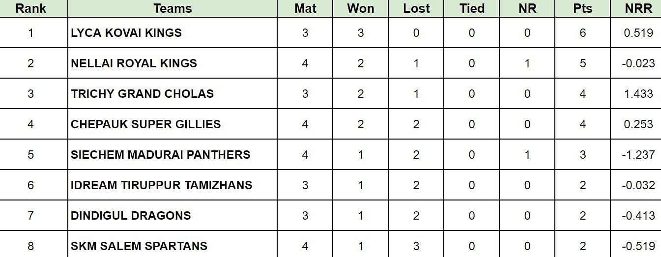 TNPL 2024 Points Table: Updated Standings after Siechem Madurai Panthers vs Nellai Royal Kings, Match 14