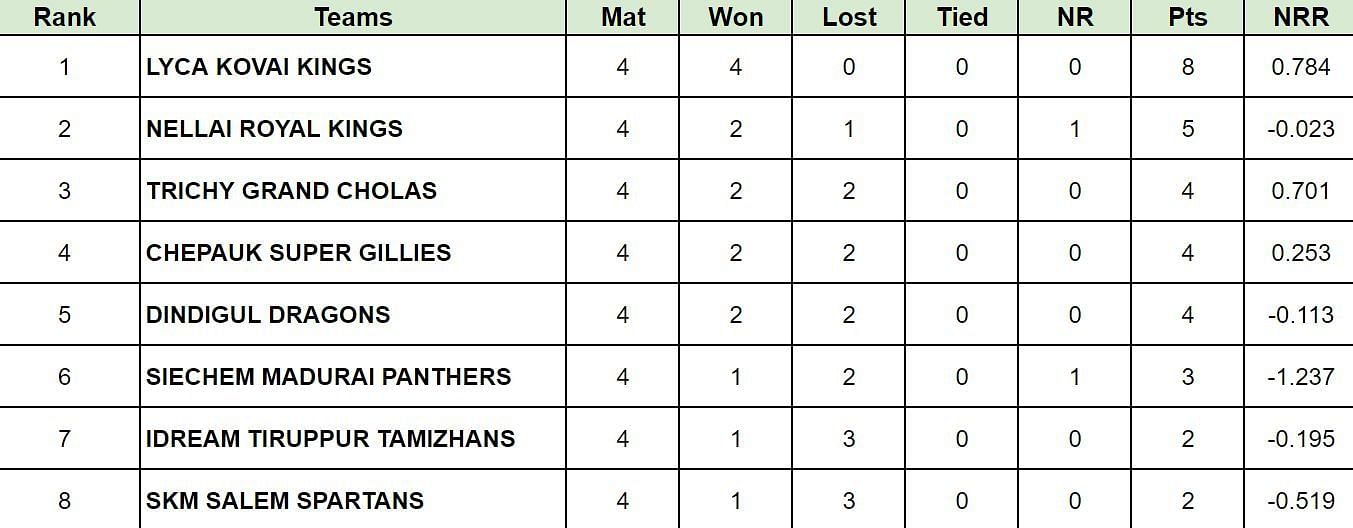 TNPL 2024 Points Table: Updated standings after IDream Tiruppur Tamizhans vs Dindigul Dragons, Match 16