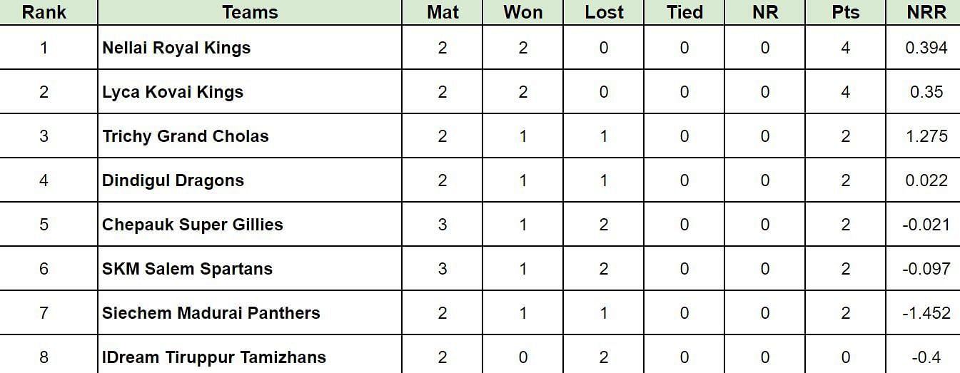 TNPL 2024 Points Table: Updated Standings after Nellai Royal Kings vs Salem Spartans, Match 9