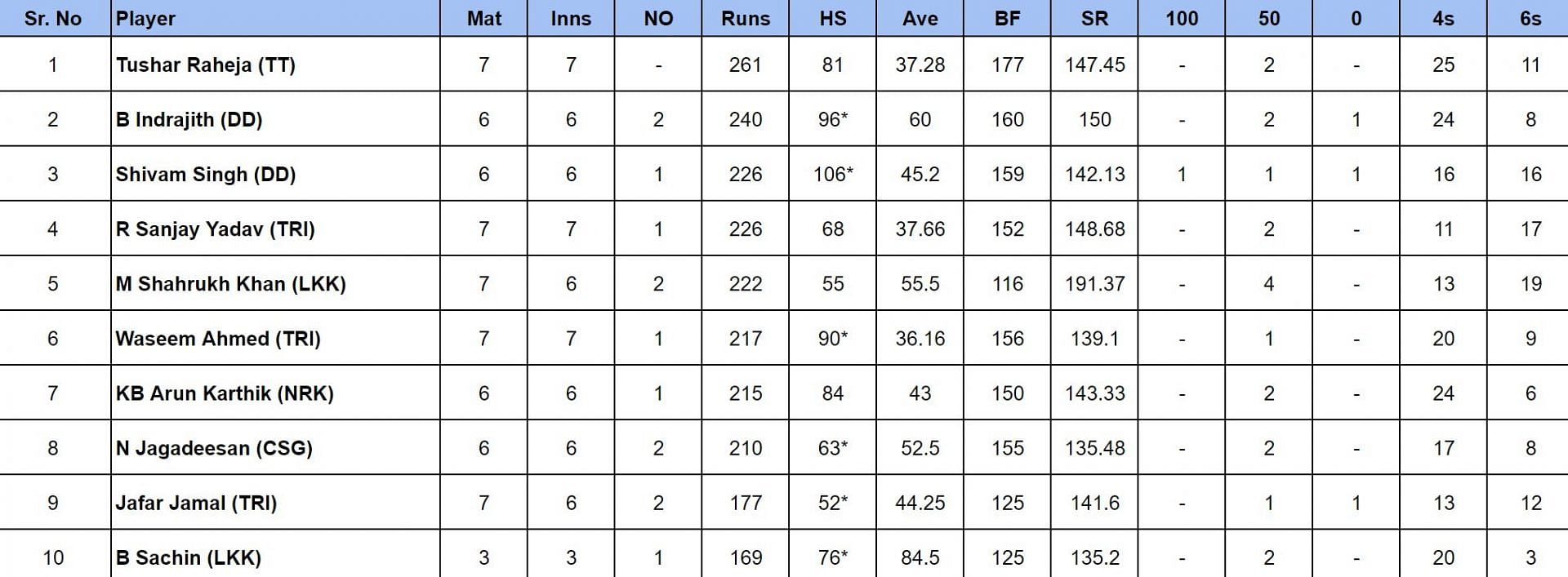 TNPL 2024 Most Runs and Most Wickets after IDream Tiruppur Tamizhans vs Trichy Grand Cholas (Updated) ft. T Natarajan and Athisayaraj Davidson