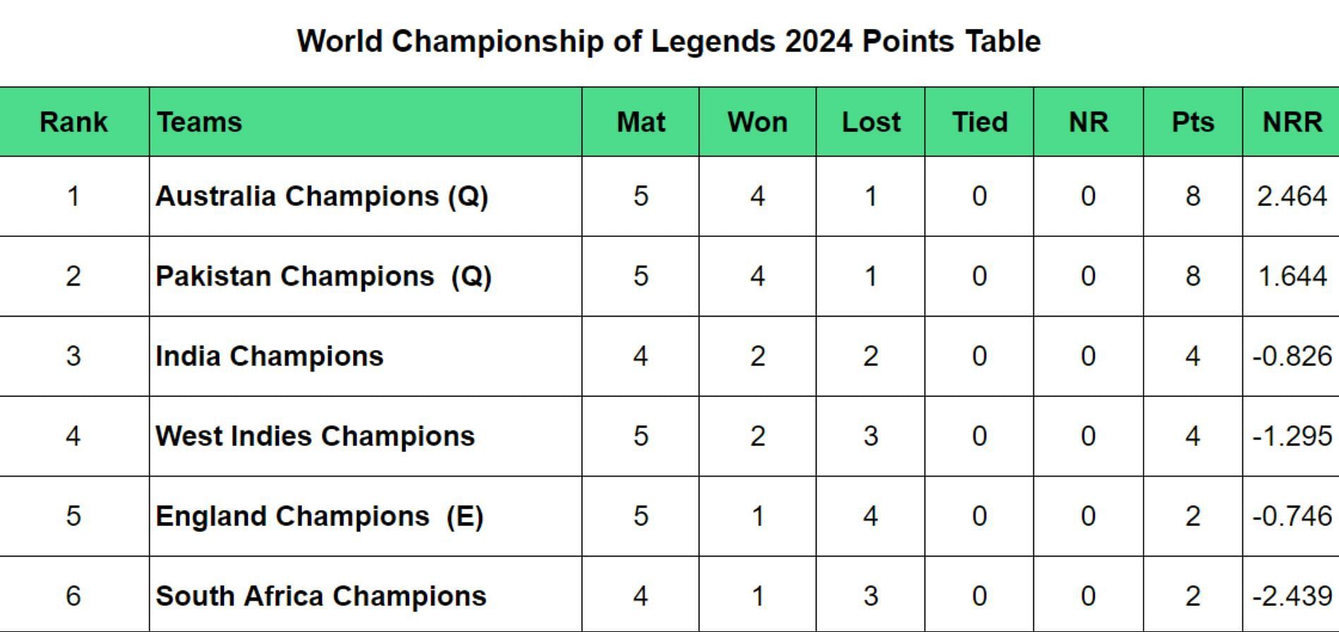 World Championship of Legends 2024 Points Table: Updated Standings after West Indies vs Australia, Match 14