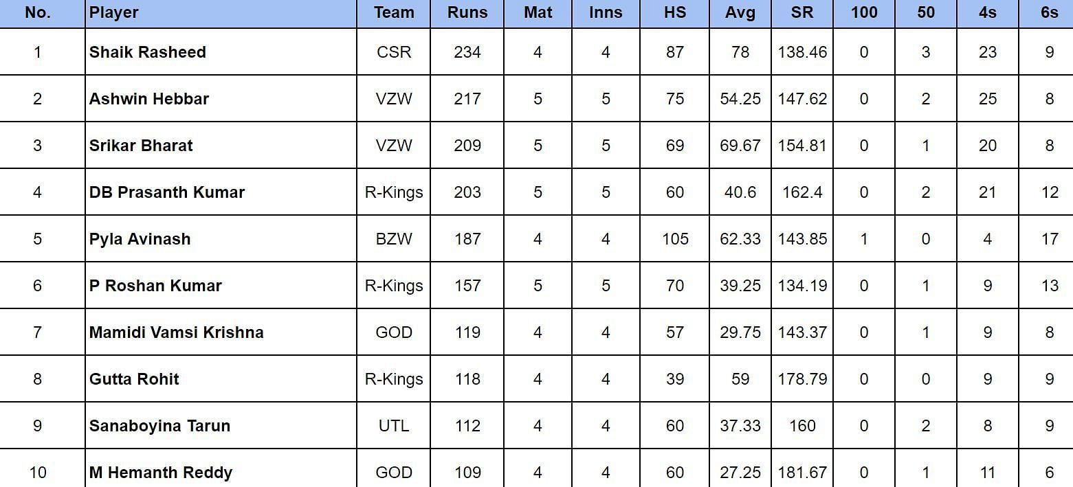 Andhra Premier League 2024 Most runs and most wickets after Bezawada Tigers vs Rayalaseema Kings (Updated) ft. SK Kamaraddin 