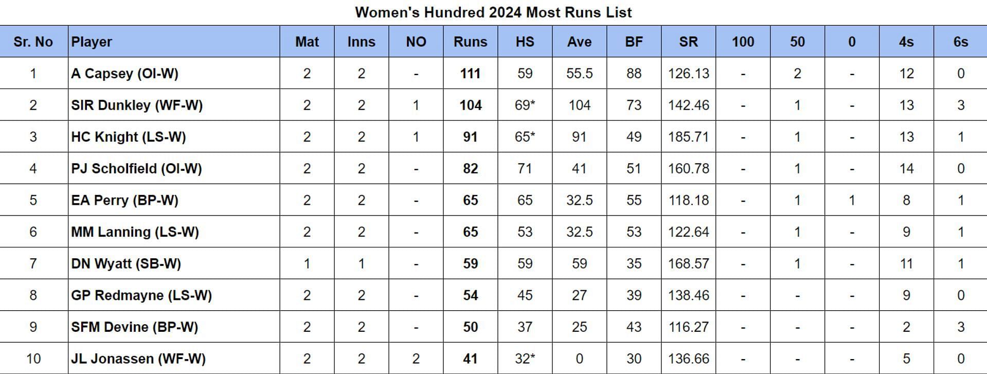 The Hundred Women's 2024 Most Runs and Most Wickets after Welsh Fire Women vs Oval Invincibles (Updated) ft. Alice Capsey and Amanda Wellington