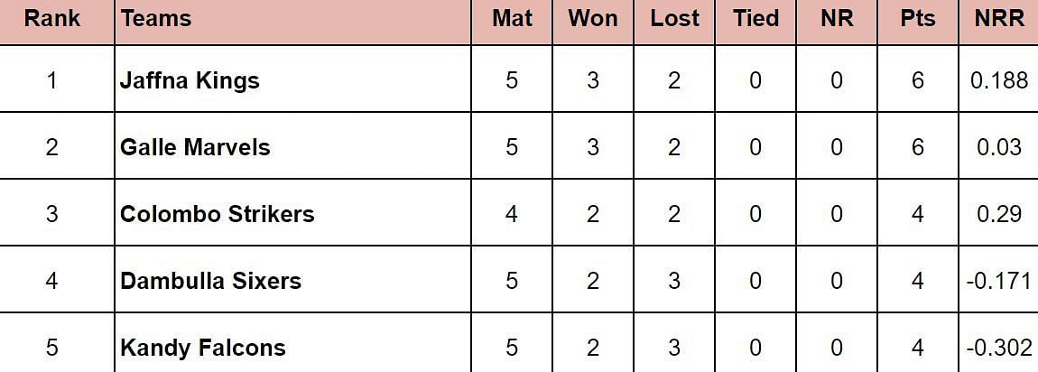 LPL 2024 Points Table: Updated Standings after Dambulla Sixers vs Galle Marvels, Match 12