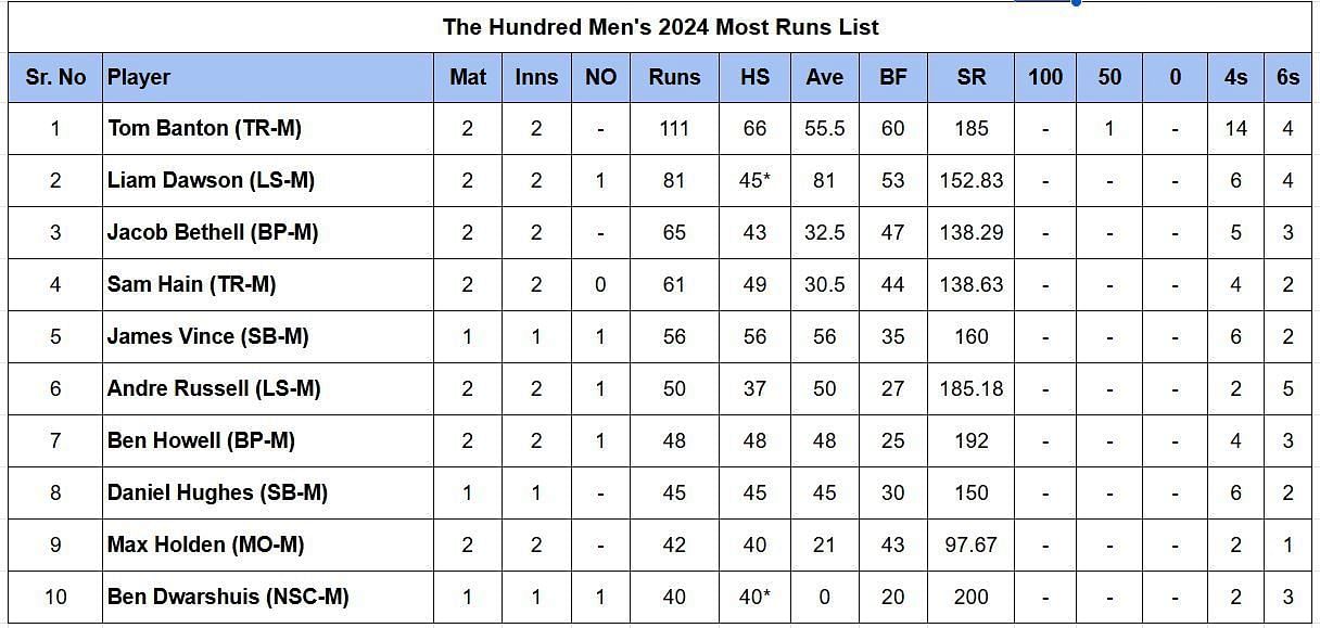 The Hundred Men’s 2024: Most Runs and Most Wickets after Trent Rockets vs Manchester Originals (Updated) ft. Tom Banton and Tom Hartley