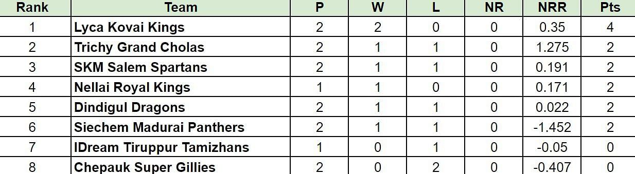 TNPL 2024 Points Table: Updated standings after Siechem Madurai Panthers vs Trichy Grand Cholas, Match 7