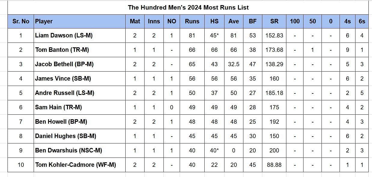 The Hundred Men’s 2024: Most Runs and Most Wickets after Welsh Fire vs Oval Invincibles (Updated) ft. Tom Kohler-Cadmore and Adam Zampa