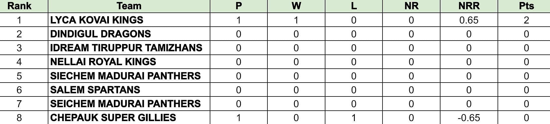 TNPL 2024 Points Table: Updated standings after Lyca Kovai Kings vs Chepauk Super Gillies, Match 1