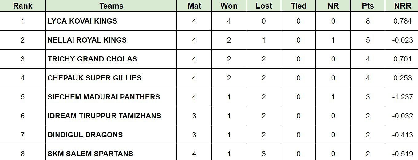 TNPL 2024 Points Table: Updated standings after Trichy Grand Cholas vs Lyca Kovai Kings, match 15