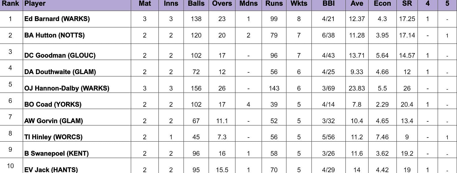 Royal London One Day Cup 2024 Most Runs and Most Wickets after Hampshire vs Somerset (Updated) ft. Andrew Umeed and Ed Barnard