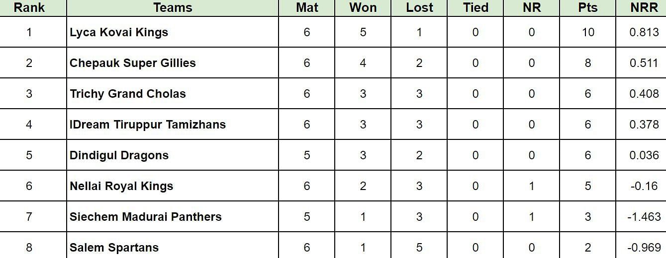 TNPL 2024 Points Table: Updated standings after Nellai Royal Kings vs IDream Tiruppur Tamizhans, Match 23