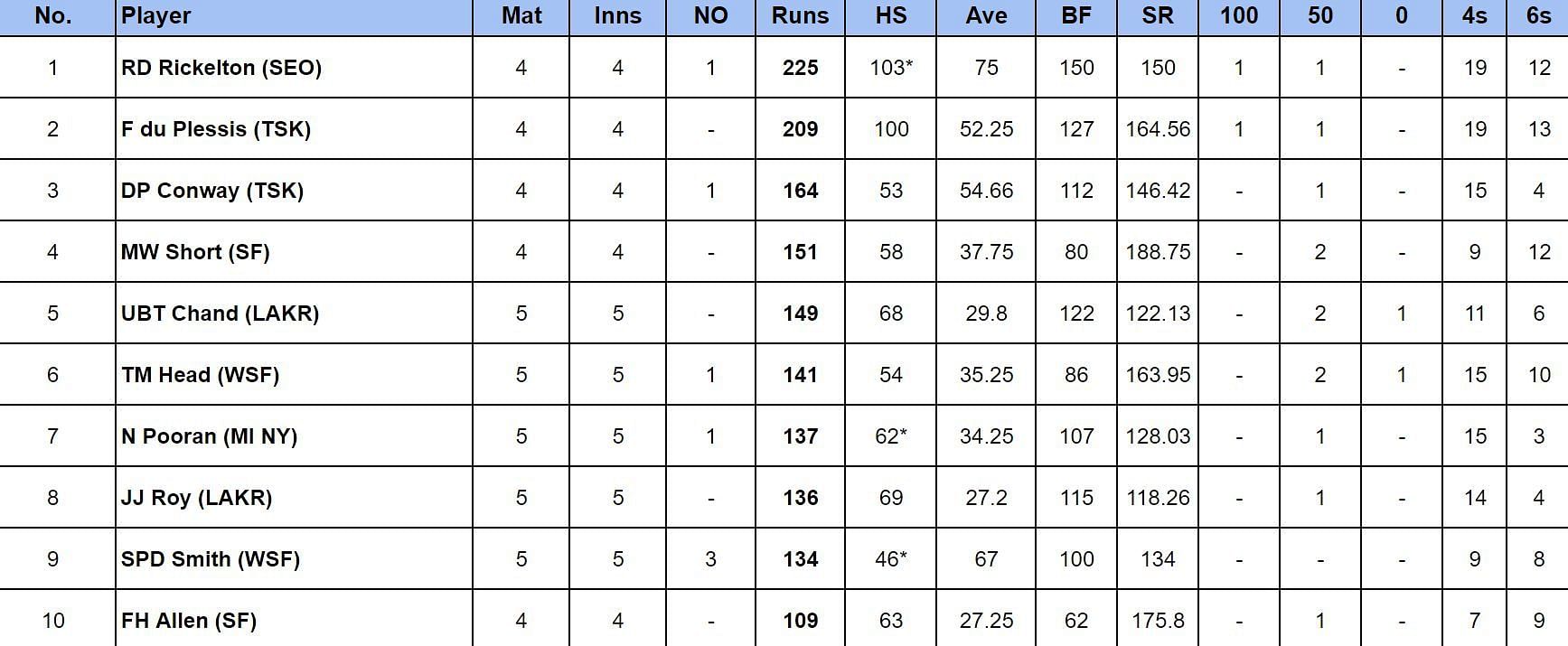 MLC 2024: Most Runs and Most Wickets after MI New York vs San Francisco Unicorns (Updated) ft. Corey Anderson and Matthew Short