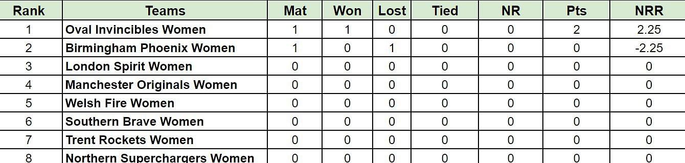 The Hundred Women's 2024 Points Table: Updated standings after Oval Invincibles vs Birmingham Phoenix, Match 1