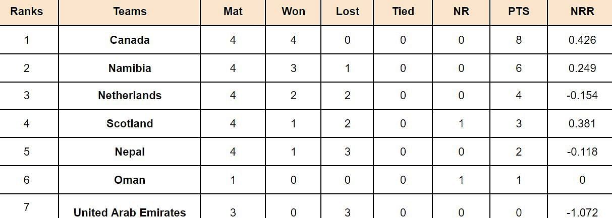 ICC Cricket World Cup League Two Points Table: Updated standings after Scotland vs Oman, Match 13