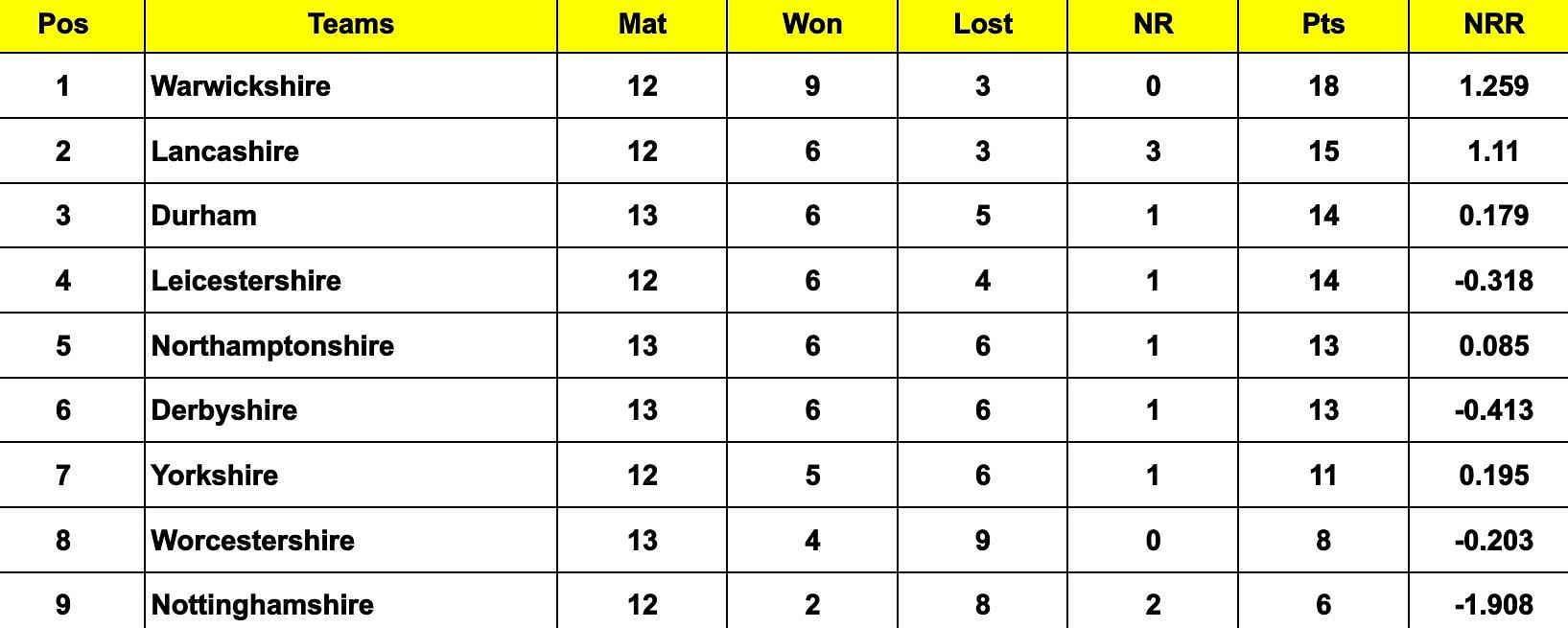 Vitality T20 Blast 2024 Points Table: Updated standings after Kent vs Glamorgan, Match 112