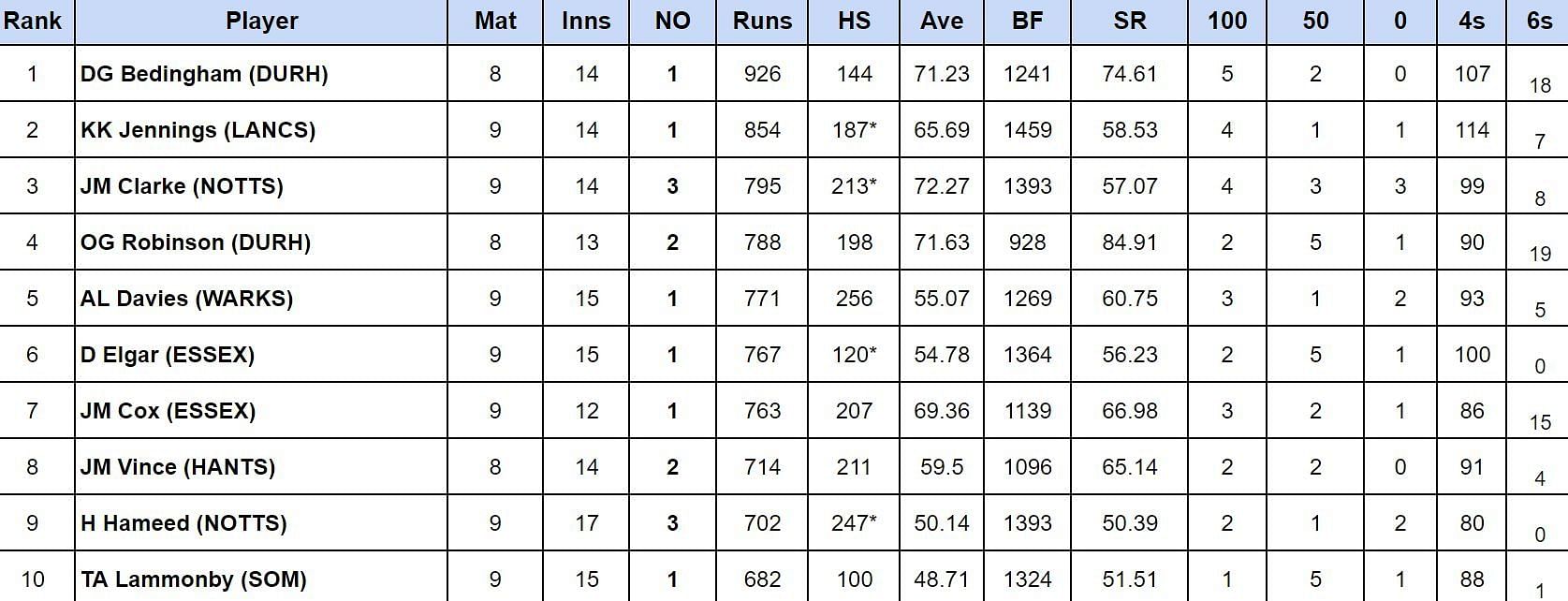 County Championship Division One 2024: Top run-getters and wicket-takers after Surrey vs Essex (Updated) ft. Daniel Worrall