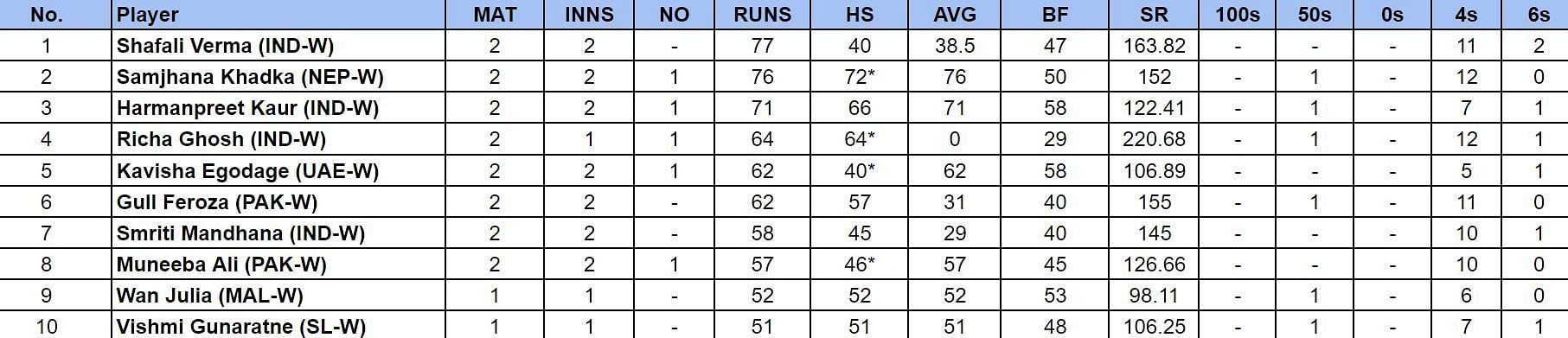 Women's Asia Cup T20 2024: Most Runs and Most Wickets after Pakistan Women vs Nepal Women (Updated) ft. Harmanpreet Kaur and Deepti Sharma