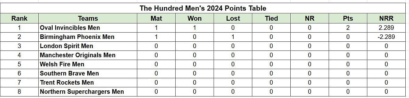The Hundred Men’s 2024 Points Table: Updated Standings after Birmingham Phoenix vs Oval Invincibles, Match 1