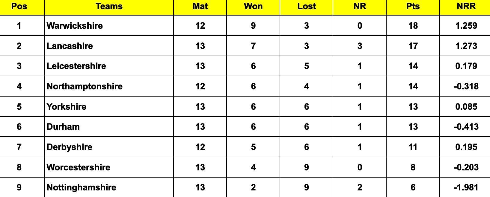 Vitality T20 Blast 2024 Points Table: Updated standings after Lancashire vs Nottinghamshire, Match 113