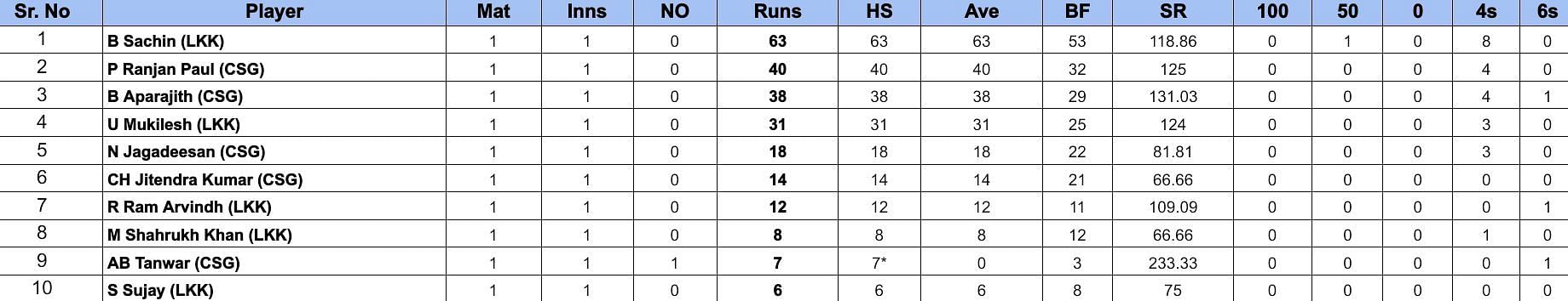 TNPL 2024 top run-getters and wicket-takers after Lyca Kovai Kings vs Chepauk Super Gillies (Updated) ft. Balasubramaniam Sachin and Abhishek Tanwar