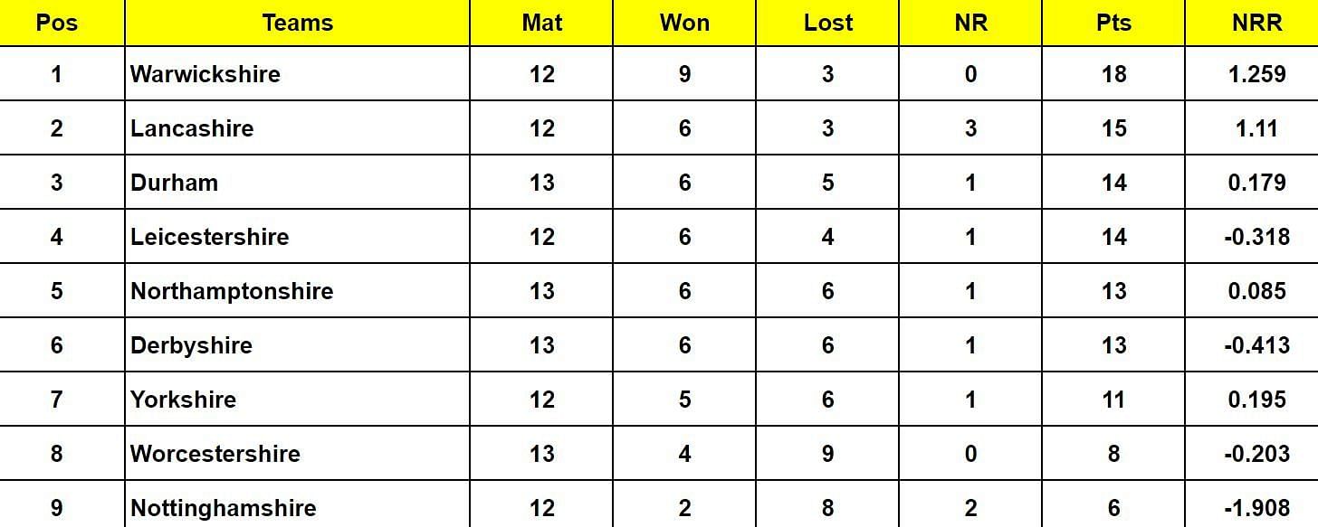 Vitality T20 Blast 2024 Points Table: Updated standings after Essex vs Surrey, Match 111