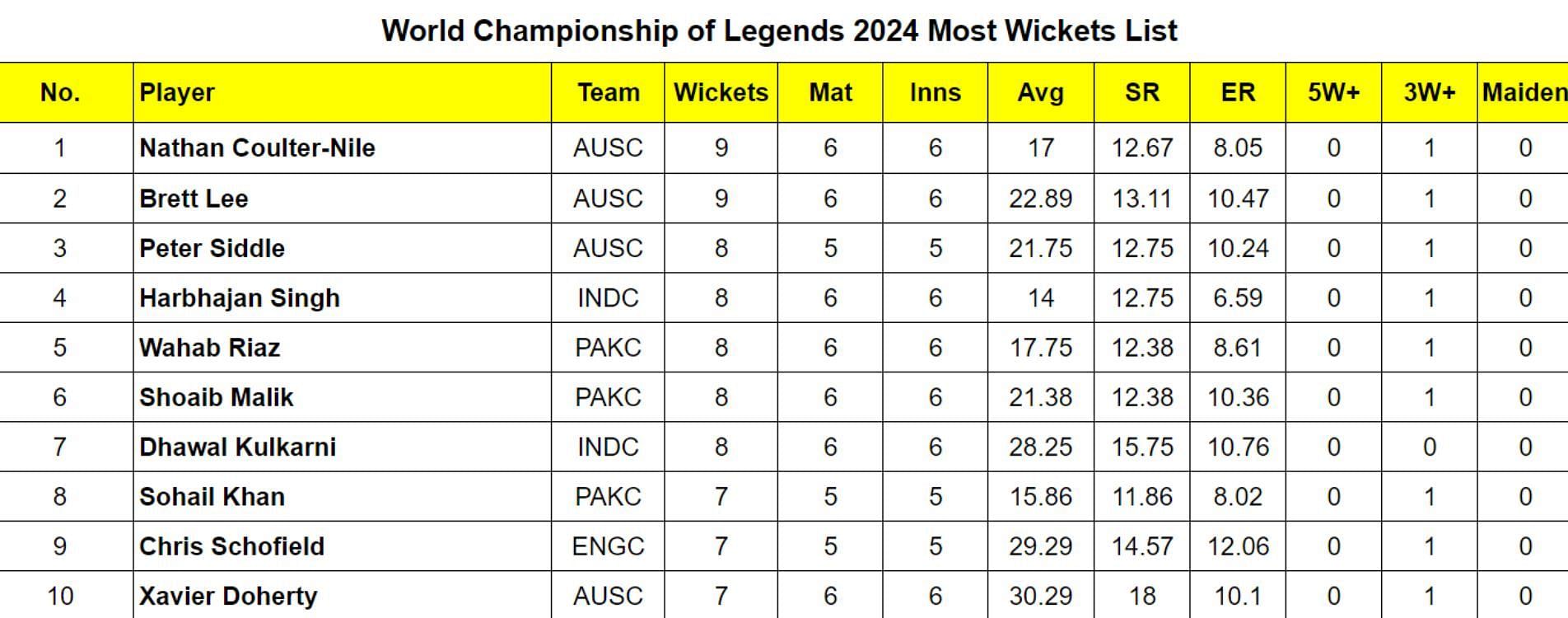 World Championship of Legends 2024: Most Runs and Most Wickets after India Champions vs Australia Champions (Updated) ft. Yuvraj Singh & Peter Siddle