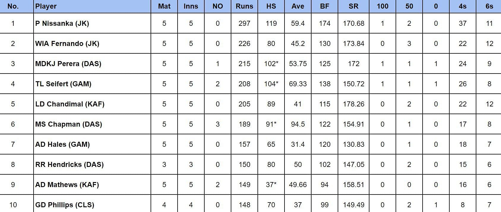 LPL 2024 Most Runs and Most Wickets after Galle Marvels vs Kandy Falcons (Updated) ft. Rilee Rossouw and Alex Hales