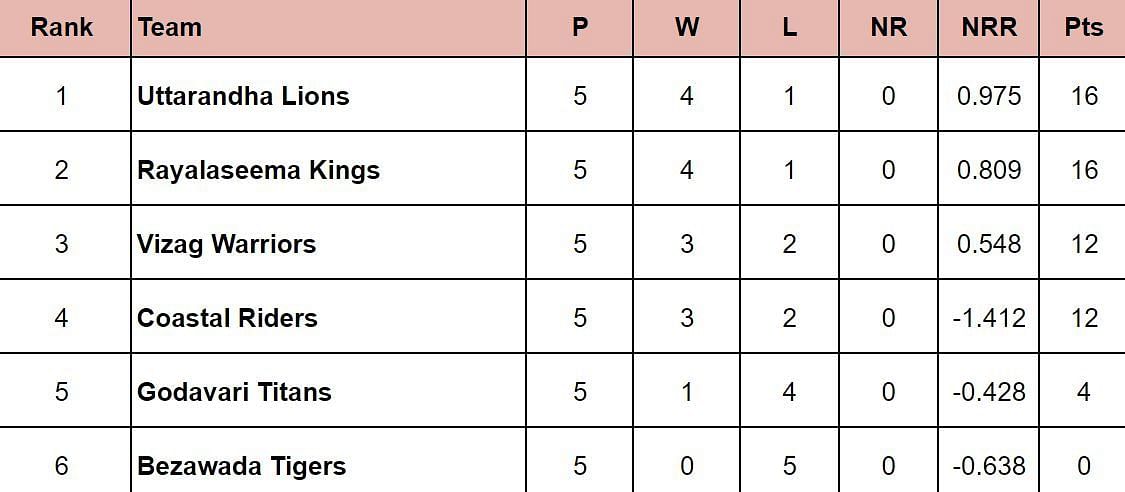 Andhra Premier League 2024 Points Table: Updated standings after Bezawada Tigers vs Uttarandhra Lions, Match 15